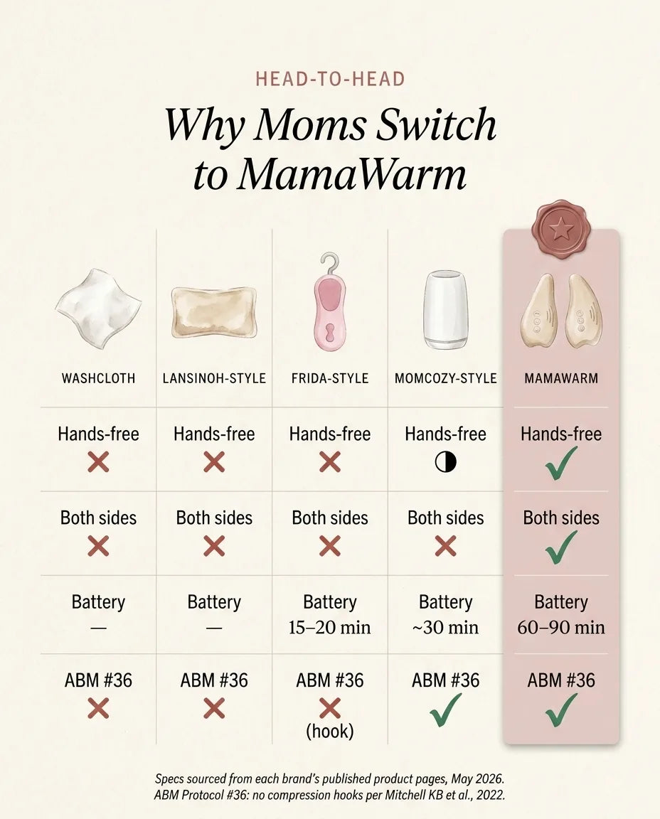 Head-to-head comparison: Washcloth, Lansinoh-style, Frida-style, Momcozy-style, and MamaWarm. MamaWarm is the only one that is hands-free, both sides, with 60-90 min battery, ABM #36 aligned, and no hook.