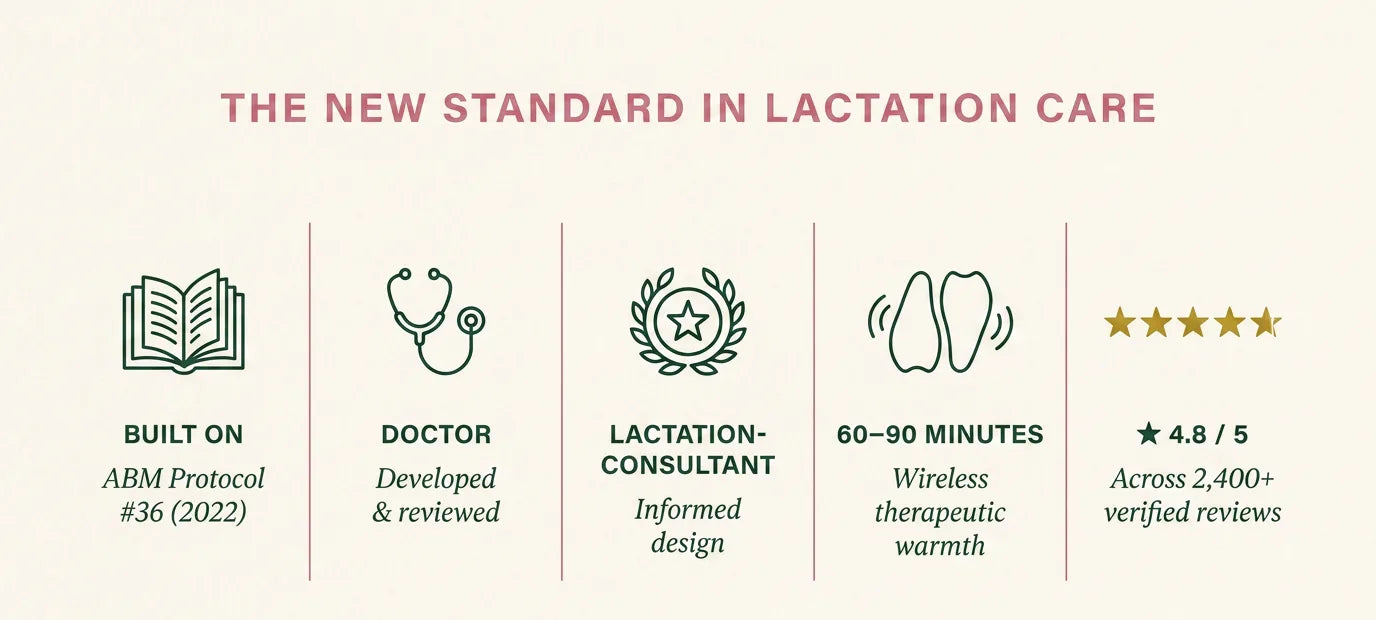 The new standard in lactation care: Built on ABM Protocol #36 (2022), Doctor developed and reviewed, Lactation-consultant informed design, 60-90 minutes wireless therapeutic warmth, 4.8 of 5 across 2,400+ verified reviews